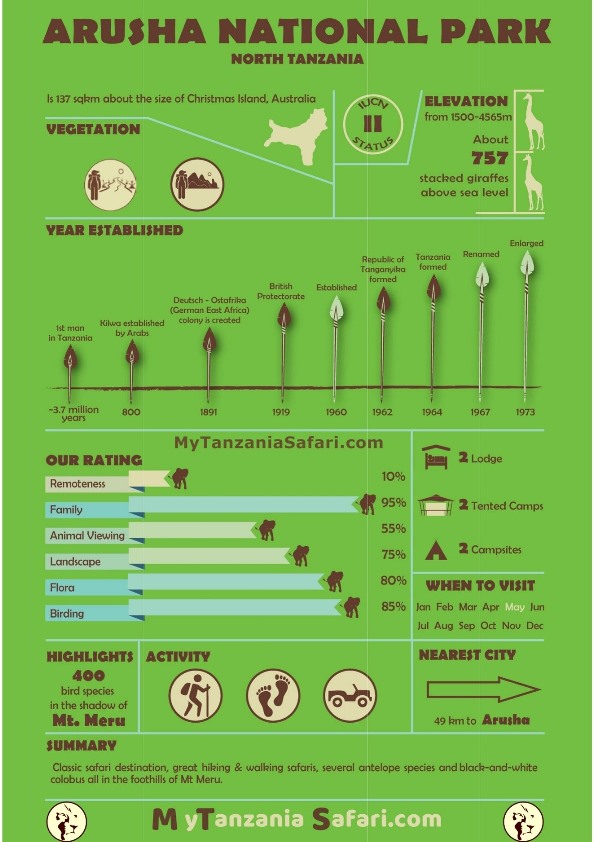 Arusha-National-Park-Download-Infographic_1