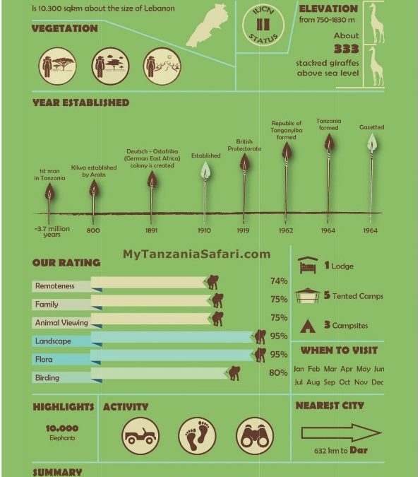 Infographic of Ruaha National Park