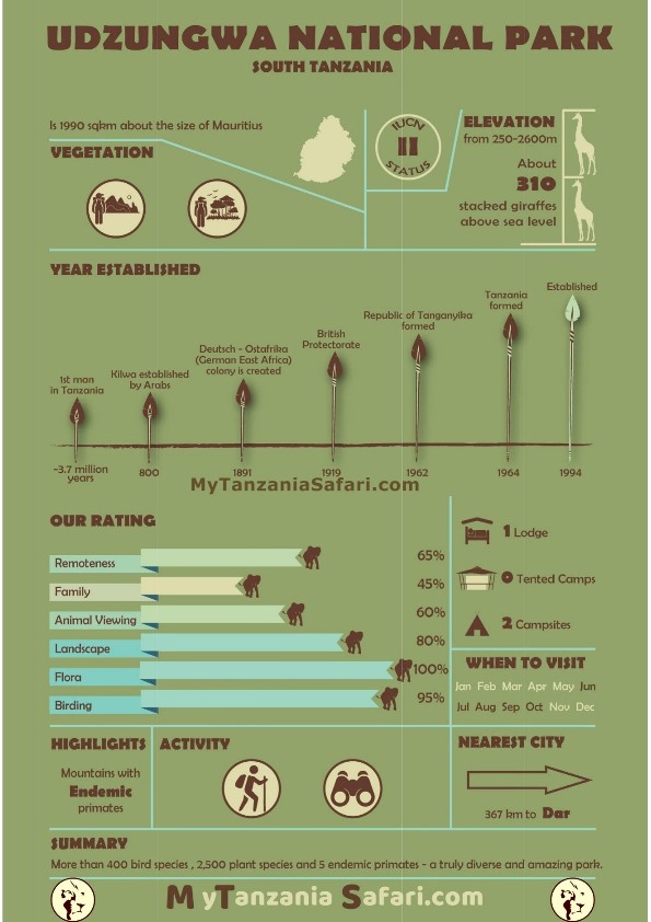 Udzungwa-National-Park-Download-Infographic_1